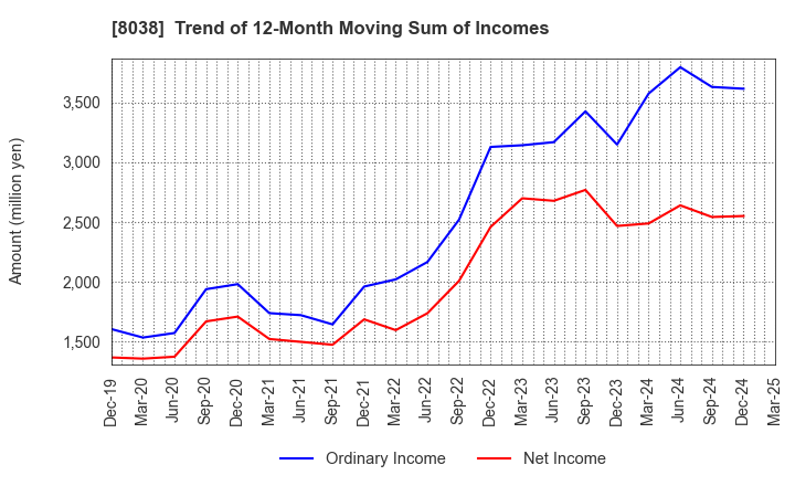 8038 TOHTO SUISAN CO.,LTD.: Trend of 12-Month Moving Sum of Incomes