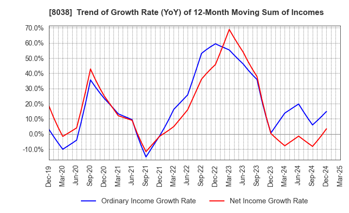 8038 TOHTO SUISAN CO.,LTD.: Trend of Growth Rate (YoY) of 12-Month Moving Sum of Incomes