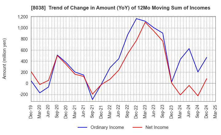 8038 TOHTO SUISAN CO.,LTD.: Trend of Change in Amount (YoY) of 12Mo Moving Sum of Incomes