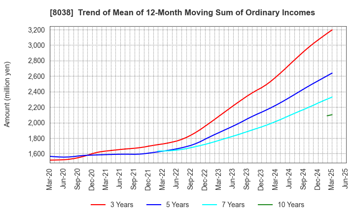 8038 TOHTO SUISAN CO.,LTD.: Trend of Mean of 12-Month Moving Sum of Ordinary Incomes