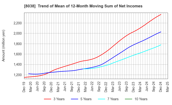 8038 TOHTO SUISAN CO.,LTD.: Trend of Mean of 12-Month Moving Sum of Net Incomes