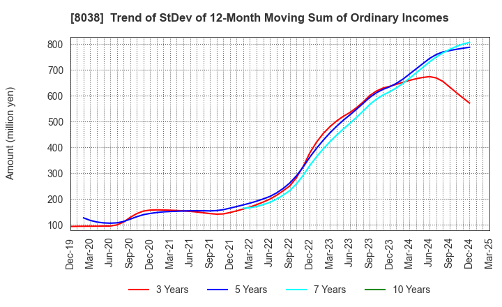 8038 TOHTO SUISAN CO.,LTD.: Trend of StDev of 12-Month Moving Sum of Ordinary Incomes