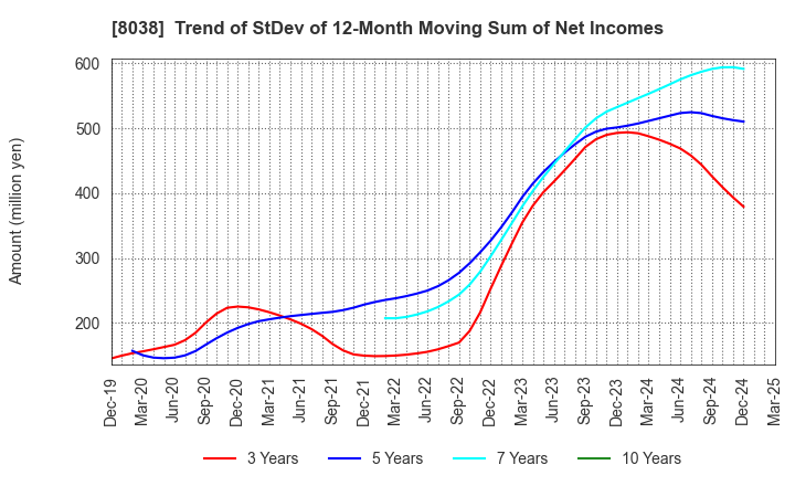 8038 TOHTO SUISAN CO.,LTD.: Trend of StDev of 12-Month Moving Sum of Net Incomes