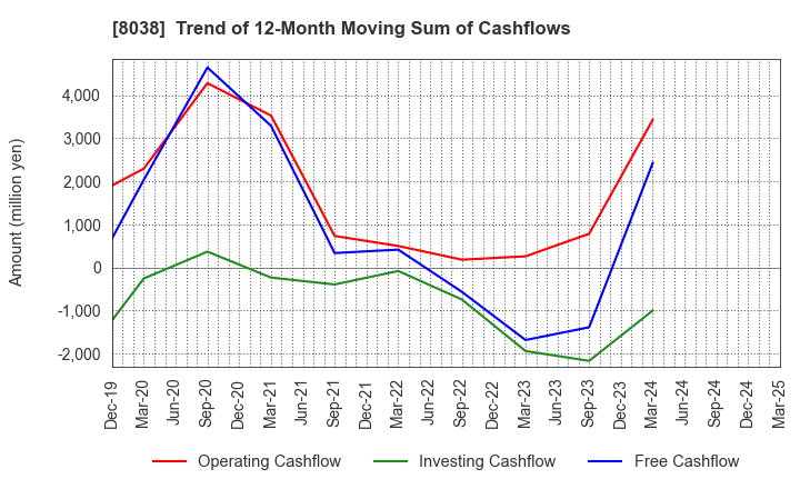 8038 TOHTO SUISAN CO.,LTD.: Trend of 12-Month Moving Sum of Cashflows