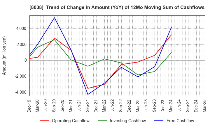 8038 TOHTO SUISAN CO.,LTD.: Trend of Change in Amount (YoY) of 12Mo Moving Sum of Cashflows