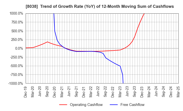 8038 TOHTO SUISAN CO.,LTD.: Trend of Growth Rate (YoY) of 12-Month Moving Sum of Cashflows