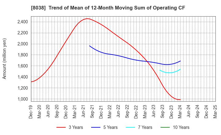 8038 TOHTO SUISAN CO.,LTD.: Trend of Mean of 12-Month Moving Sum of Operating CF