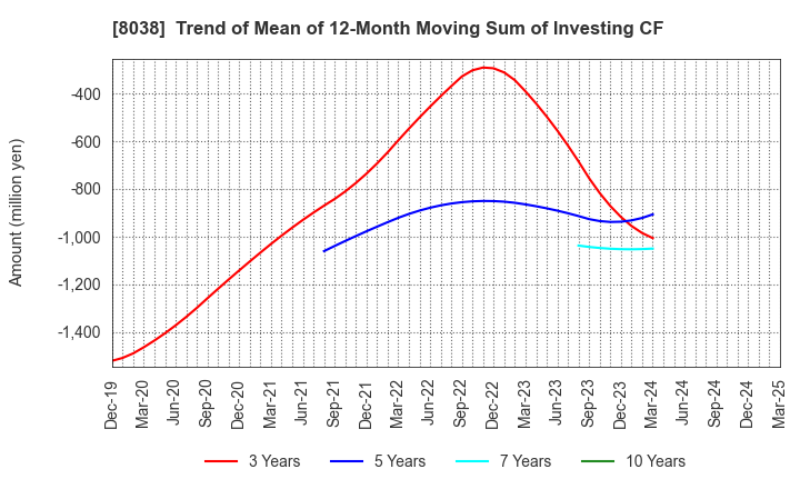 8038 TOHTO SUISAN CO.,LTD.: Trend of Mean of 12-Month Moving Sum of Investing CF