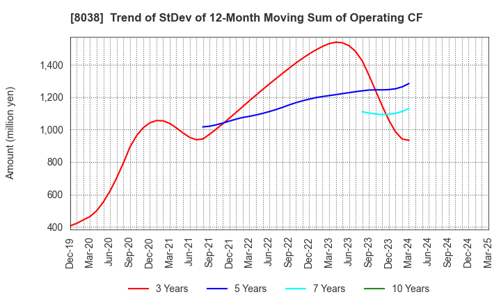 8038 TOHTO SUISAN CO.,LTD.: Trend of StDev of 12-Month Moving Sum of Operating CF