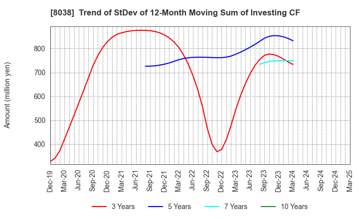8038 TOHTO SUISAN CO.,LTD.: Trend of StDev of 12-Month Moving Sum of Investing CF