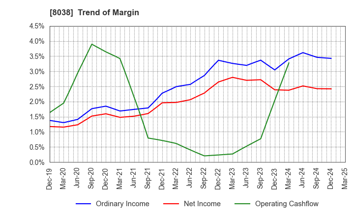 8038 TOHTO SUISAN CO.,LTD.: Trend of Margin