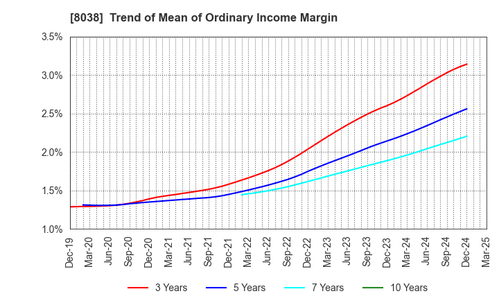 8038 TOHTO SUISAN CO.,LTD.: Trend of Mean of Ordinary Income Margin