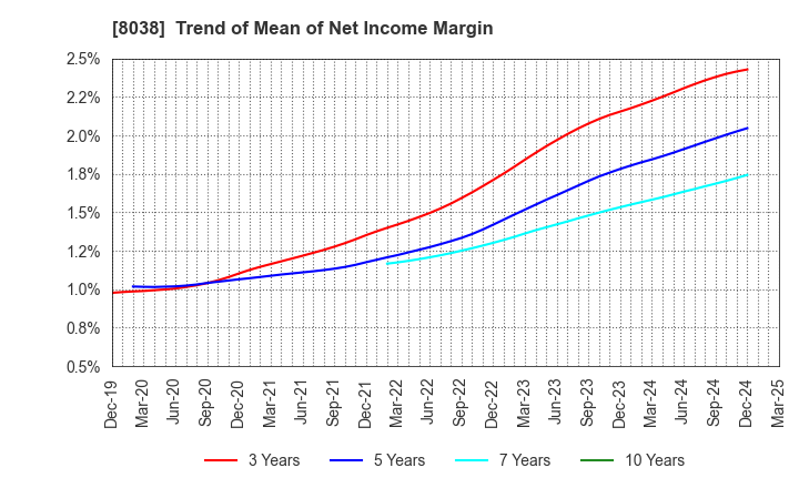 8038 TOHTO SUISAN CO.,LTD.: Trend of Mean of Net Income Margin