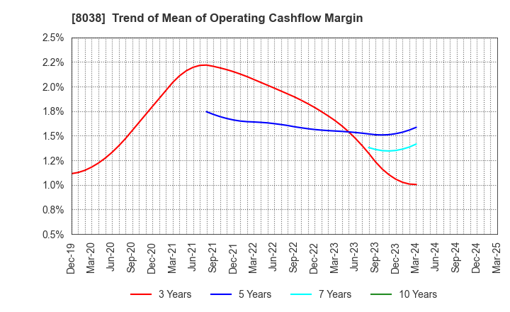 8038 TOHTO SUISAN CO.,LTD.: Trend of Mean of Operating Cashflow Margin