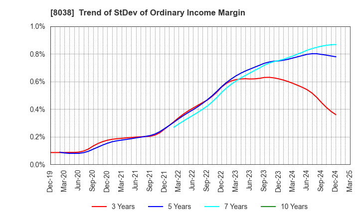 8038 TOHTO SUISAN CO.,LTD.: Trend of StDev of Ordinary Income Margin