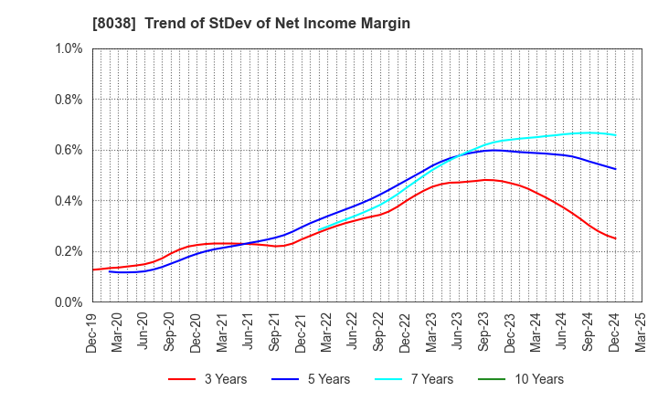 8038 TOHTO SUISAN CO.,LTD.: Trend of StDev of Net Income Margin