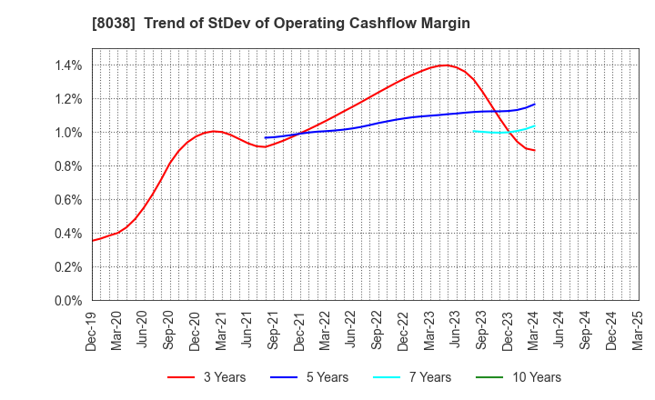 8038 TOHTO SUISAN CO.,LTD.: Trend of StDev of Operating Cashflow Margin