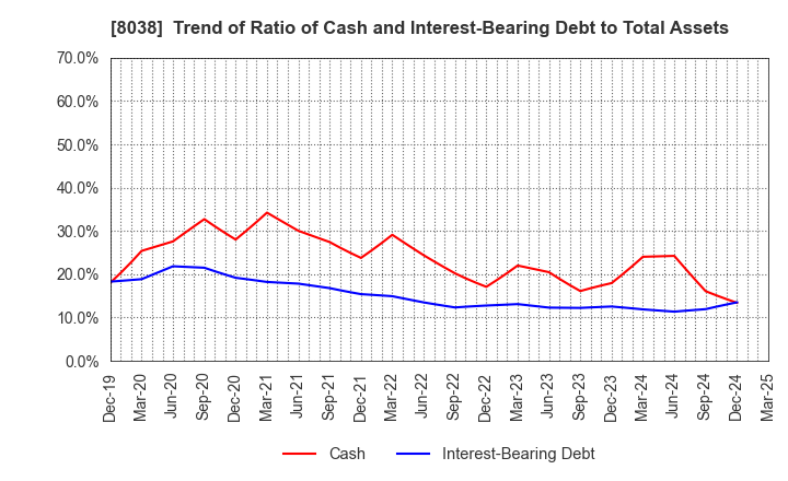 8038 TOHTO SUISAN CO.,LTD.: Trend of Ratio of Cash and Interest-Bearing Debt to Total Assets