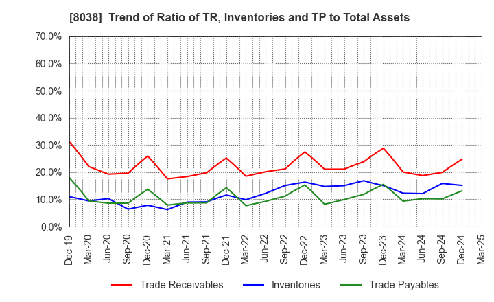 8038 TOHTO SUISAN CO.,LTD.: Trend of Ratio of TR, Inventories and TP to Total Assets
