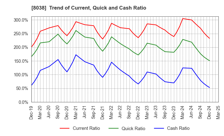 8038 TOHTO SUISAN CO.,LTD.: Trend of Current, Quick and Cash Ratio