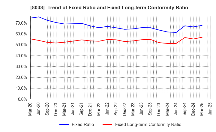 8038 TOHTO SUISAN CO.,LTD.: Trend of Fixed Ratio and Fixed Long-term Conformity Ratio
