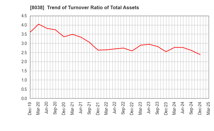 8038 TOHTO SUISAN CO.,LTD.: Trend of Turnover Ratio of Total Assets