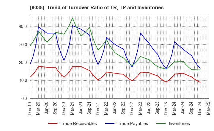 8038 TOHTO SUISAN CO.,LTD.: Trend of Turnover Ratio of TR, TP and Inventories