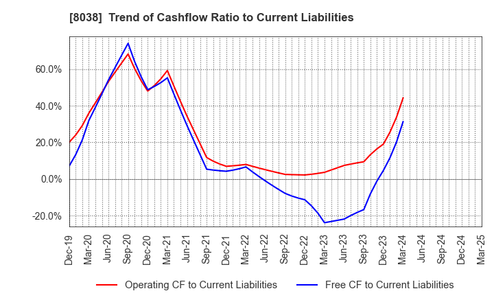 8038 TOHTO SUISAN CO.,LTD.: Trend of Cashflow Ratio to Current Liabilities