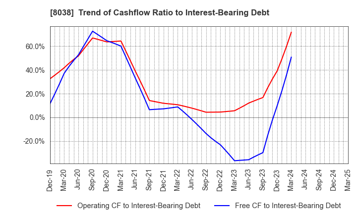 8038 TOHTO SUISAN CO.,LTD.: Trend of Cashflow Ratio to Interest-Bearing Debt