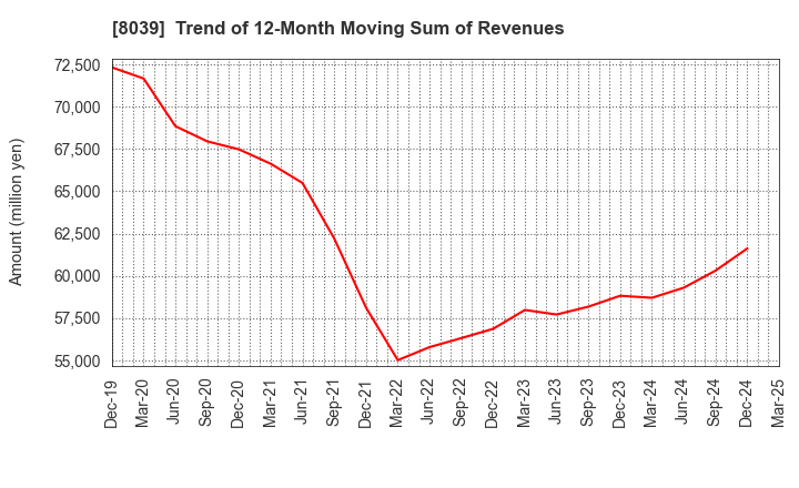 8039 TSUKIJI UOICHIBA COMPANY,LIMITED: Trend of 12-Month Moving Sum of Revenues