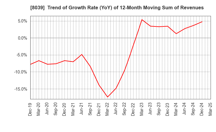 8039 TSUKIJI UOICHIBA COMPANY,LIMITED: Trend of Growth Rate (YoY) of 12-Month Moving Sum of Revenues