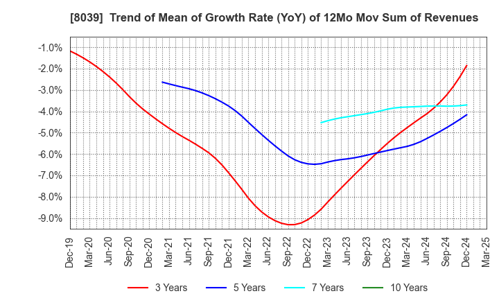 8039 TSUKIJI UOICHIBA COMPANY,LIMITED: Trend of Mean of Growth Rate (YoY) of 12Mo Mov Sum of Revenues