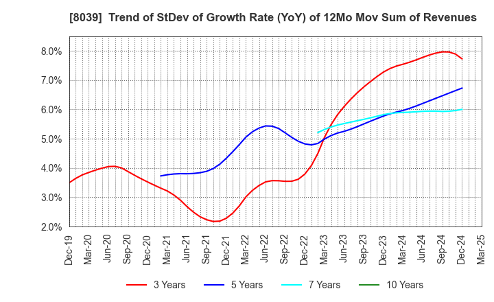 8039 TSUKIJI UOICHIBA COMPANY,LIMITED: Trend of StDev of Growth Rate (YoY) of 12Mo Mov Sum of Revenues