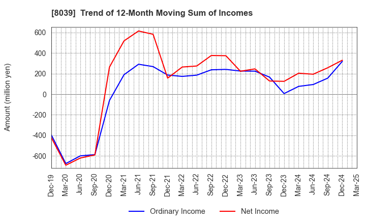 8039 TSUKIJI UOICHIBA COMPANY,LIMITED: Trend of 12-Month Moving Sum of Incomes