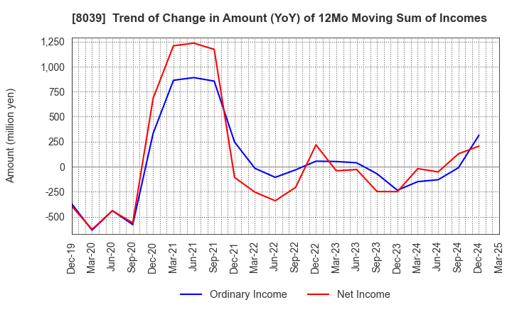8039 TSUKIJI UOICHIBA COMPANY,LIMITED: Trend of Change in Amount (YoY) of 12Mo Moving Sum of Incomes