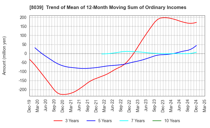 8039 TSUKIJI UOICHIBA COMPANY,LIMITED: Trend of Mean of 12-Month Moving Sum of Ordinary Incomes