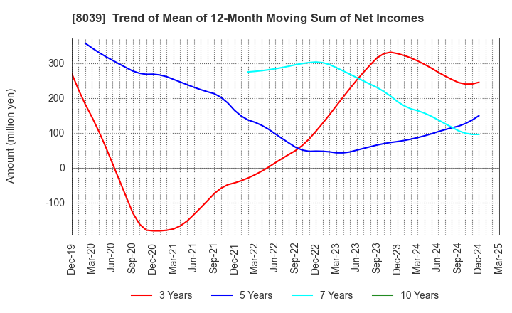 8039 TSUKIJI UOICHIBA COMPANY,LIMITED: Trend of Mean of 12-Month Moving Sum of Net Incomes