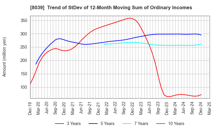 8039 TSUKIJI UOICHIBA COMPANY,LIMITED: Trend of StDev of 12-Month Moving Sum of Ordinary Incomes