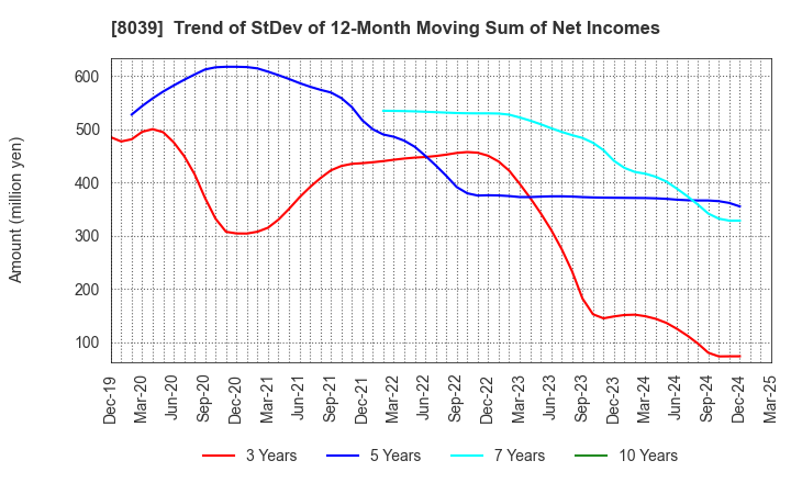 8039 TSUKIJI UOICHIBA COMPANY,LIMITED: Trend of StDev of 12-Month Moving Sum of Net Incomes