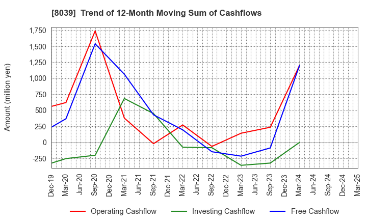 8039 TSUKIJI UOICHIBA COMPANY,LIMITED: Trend of 12-Month Moving Sum of Cashflows
