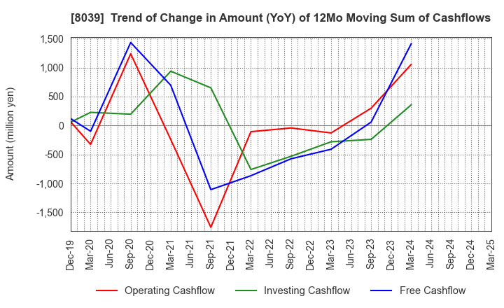 8039 TSUKIJI UOICHIBA COMPANY,LIMITED: Trend of Change in Amount (YoY) of 12Mo Moving Sum of Cashflows