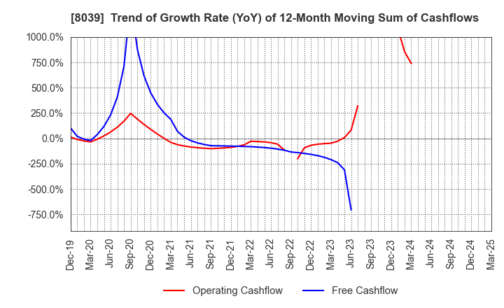 8039 TSUKIJI UOICHIBA COMPANY,LIMITED: Trend of Growth Rate (YoY) of 12-Month Moving Sum of Cashflows