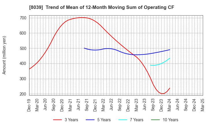 8039 TSUKIJI UOICHIBA COMPANY,LIMITED: Trend of Mean of 12-Month Moving Sum of Operating CF