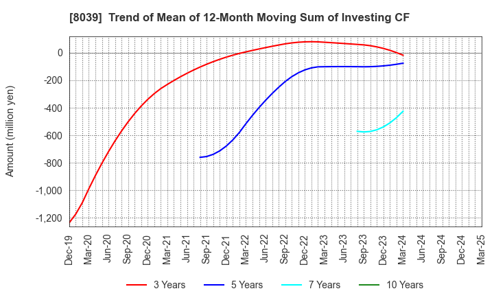 8039 TSUKIJI UOICHIBA COMPANY,LIMITED: Trend of Mean of 12-Month Moving Sum of Investing CF