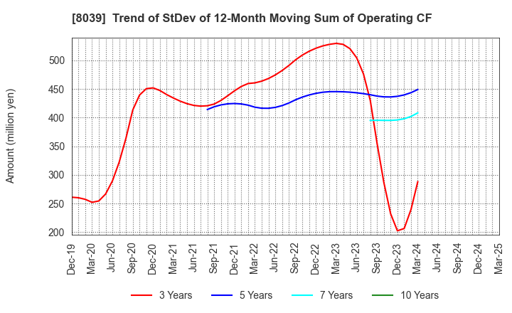 8039 TSUKIJI UOICHIBA COMPANY,LIMITED: Trend of StDev of 12-Month Moving Sum of Operating CF