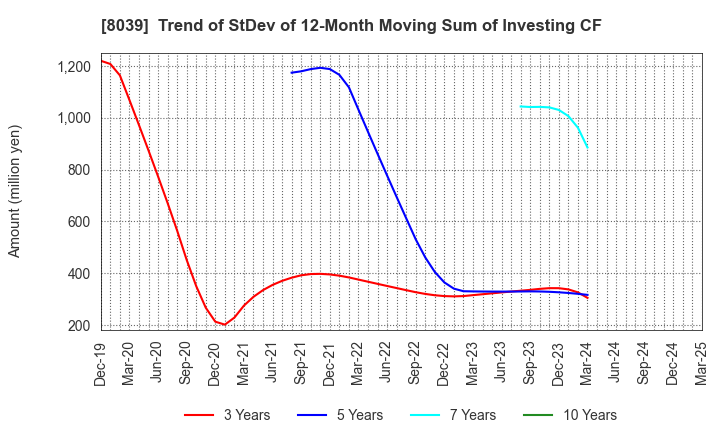 8039 TSUKIJI UOICHIBA COMPANY,LIMITED: Trend of StDev of 12-Month Moving Sum of Investing CF
