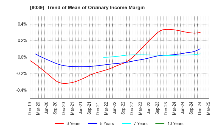 8039 TSUKIJI UOICHIBA COMPANY,LIMITED: Trend of Mean of Ordinary Income Margin