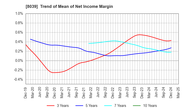 8039 TSUKIJI UOICHIBA COMPANY,LIMITED: Trend of Mean of Net Income Margin