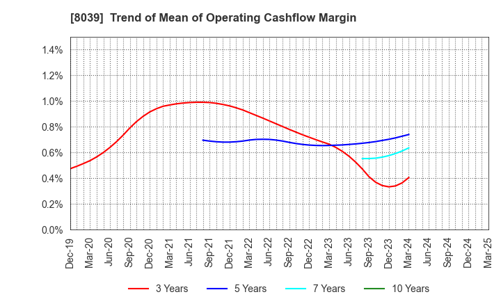 8039 TSUKIJI UOICHIBA COMPANY,LIMITED: Trend of Mean of Operating Cashflow Margin