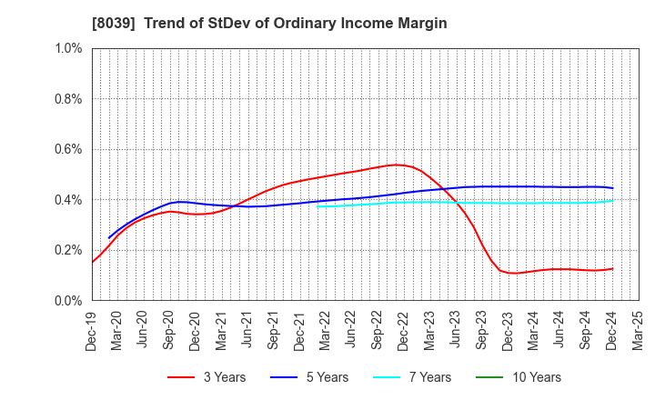 8039 TSUKIJI UOICHIBA COMPANY,LIMITED: Trend of StDev of Ordinary Income Margin